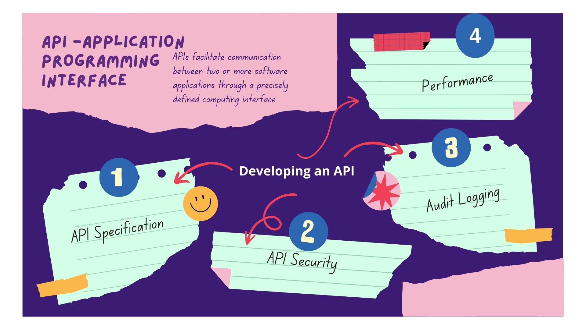 What is an API? image.