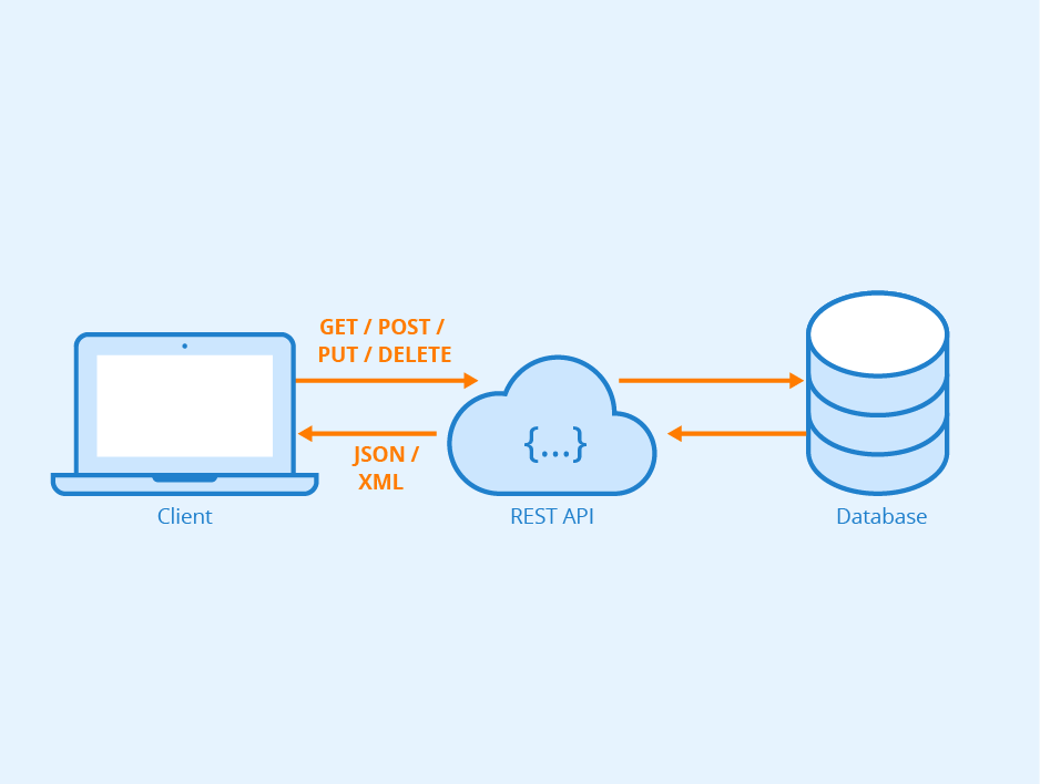 what is rest api